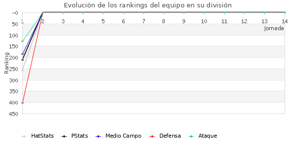 Rankings del equipo en IV