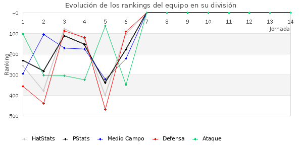 Rankings del equipo en IV