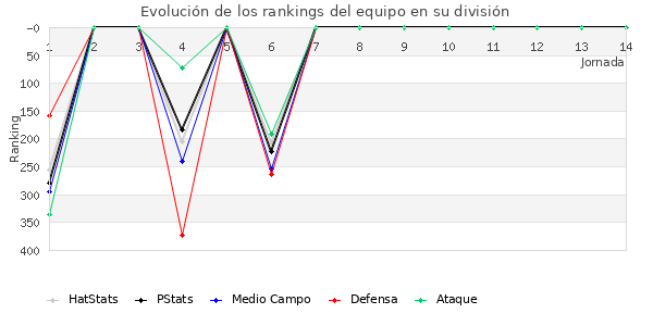 Rankings del equipo en IV