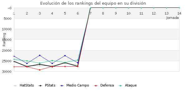 Rankings del equipo en X