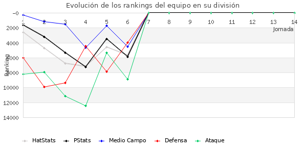 Rankings del equipo en Copa