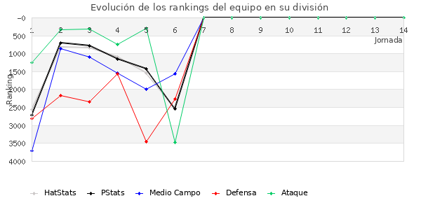 Rankings del equipo en VII