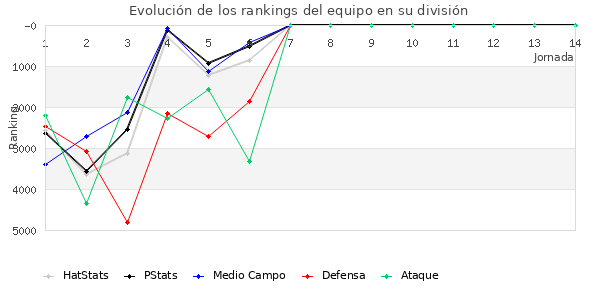 Rankings del equipo en VI