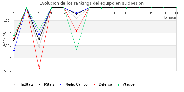 Rankings del equipo en VI