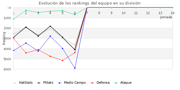 Rankings del equipo en VI