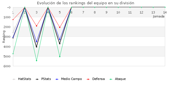 Rankings del equipo en VI