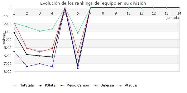 Rankings del equipo en VII