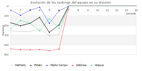 Rankings del equipo en IV