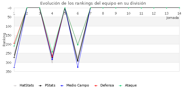 Rankings del equipo en IV