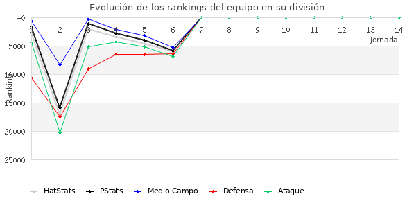 Rankings del equipo en Copa