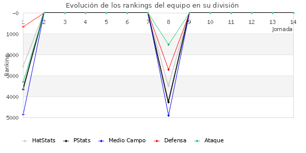 Rankings del equipo en VII