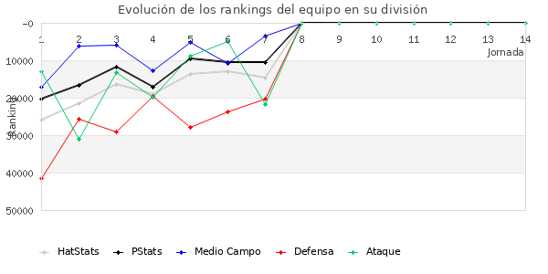 Rankings del equipo en Copa