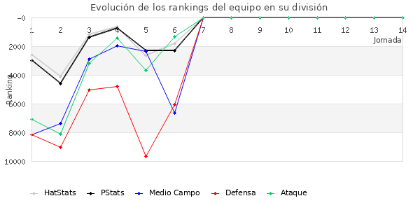 Rankings del equipo en Copa