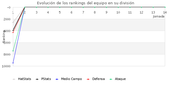 Rankings del equipo en Copa