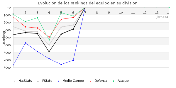 Rankings del equipo en VII