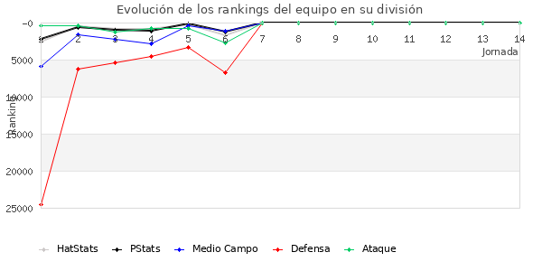 Rankings del equipo en Copa