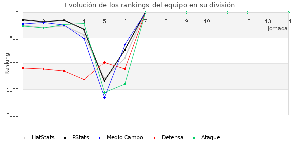 Rankings del equipo en VII