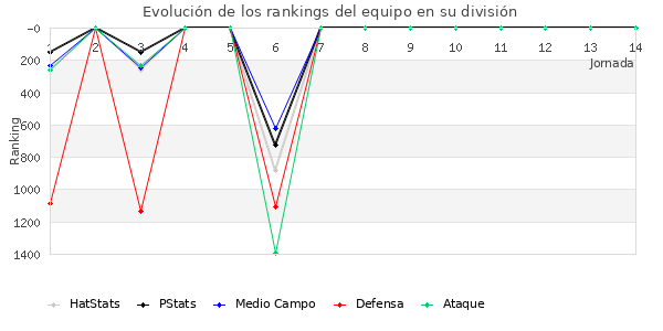 Rankings del equipo en VII