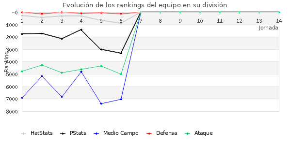 Rankings del equipo en VI