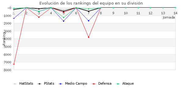 Rankings del equipo en Copa