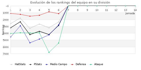 Rankings del equipo en VI