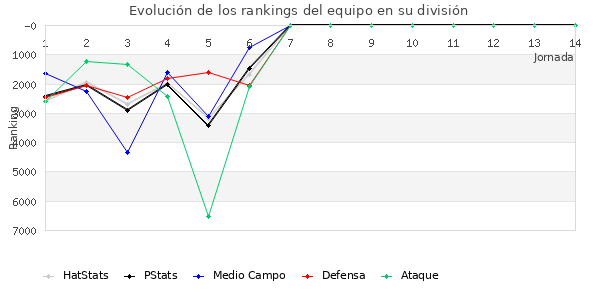 Rankings del equipo en VII