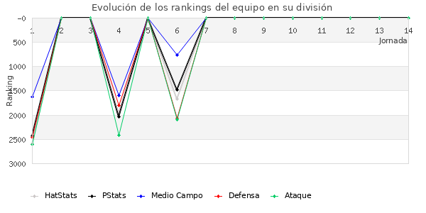 Rankings del equipo en VII