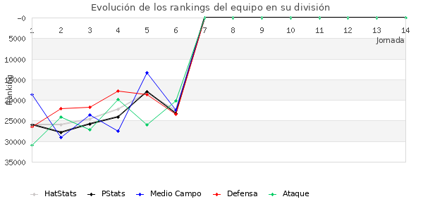 Rankings del equipo en Copa