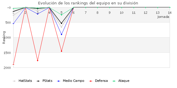 Rankings del equipo en VII