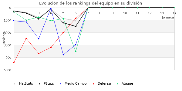 Rankings del equipo en Copa