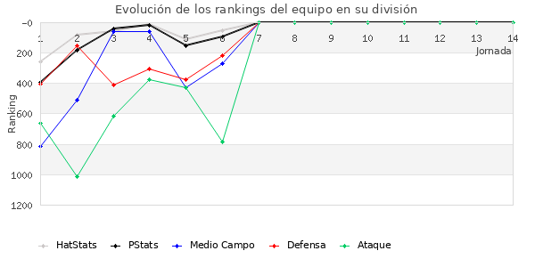 Rankings del equipo en V