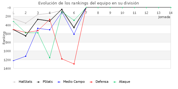 Rankings del equipo en V