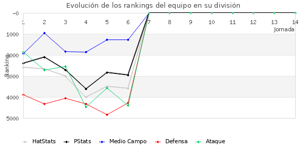 Rankings del equipo en X