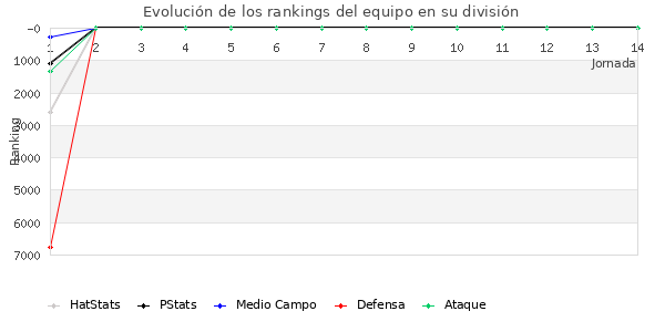 Rankings del equipo en VI