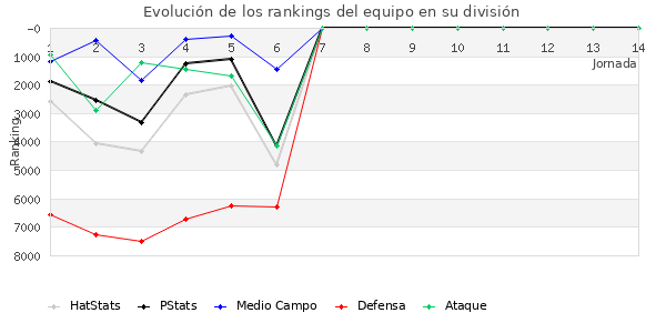 Rankings del equipo en VI