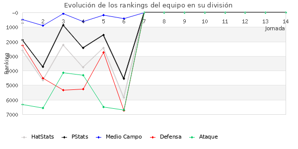 Rankings del equipo en VI