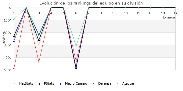 Rankings del equipo en VI