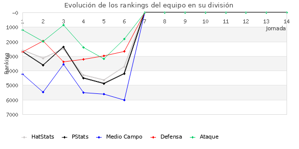 Rankings del equipo en VI