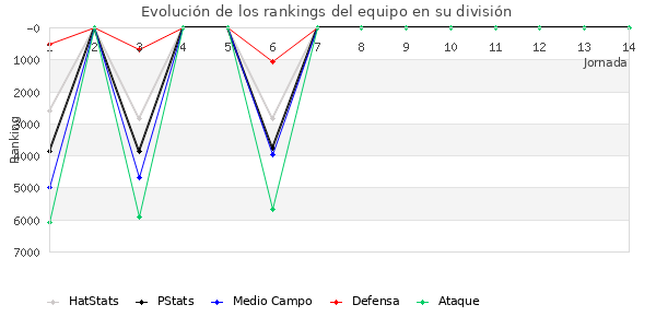 Rankings del equipo en VI