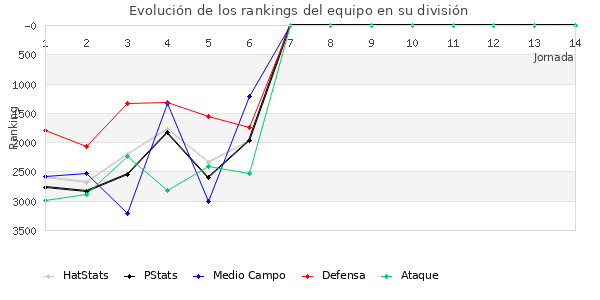 Rankings del equipo en VII