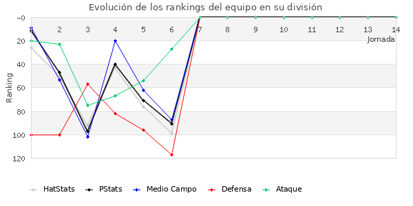 Rankings del equipo en III