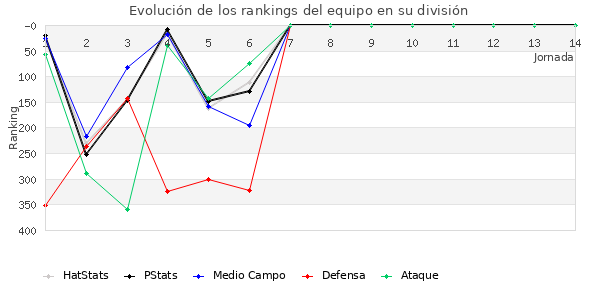 Rankings del equipo en IV