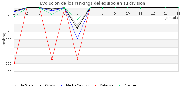 Rankings del equipo en IV