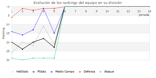 Rankings del equipo en II