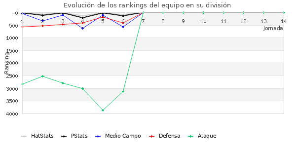 Rankings del equipo en VI