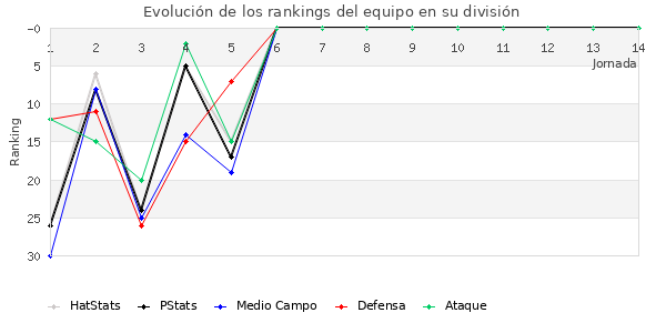 Rankings del equipo en II