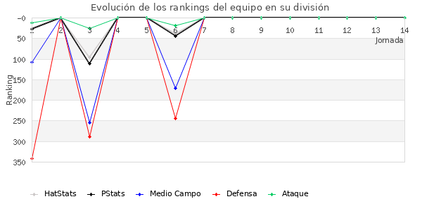 Rankings del equipo en IV