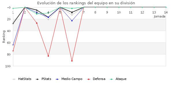 Rankings del equipo en III