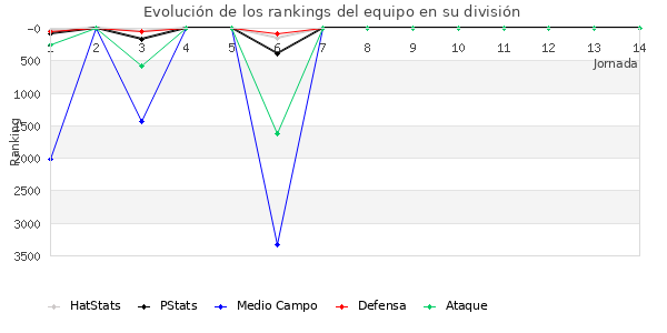 Rankings del equipo en VII