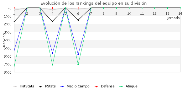 Rankings del equipo en VII